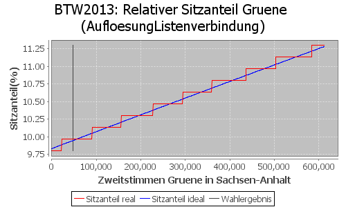 Simulierte Sitzverteilung - Wahl: BTW2013 Verfahren: AufloesungListenverbindung