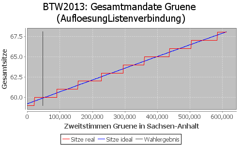 Simulierte Sitzverteilung - Wahl: BTW2013 Verfahren: AufloesungListenverbindung