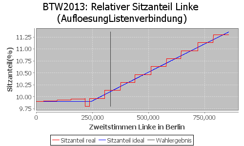 Simulierte Sitzverteilung - Wahl: BTW2013 Verfahren: AufloesungListenverbindung