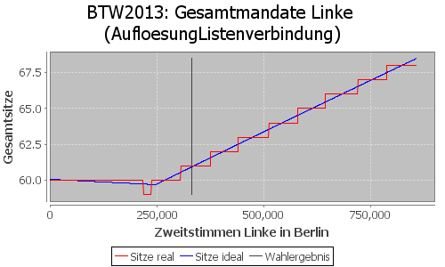 Simulierte Sitzverteilung - Wahl: BTW2013 Verfahren: AufloesungListenverbindung