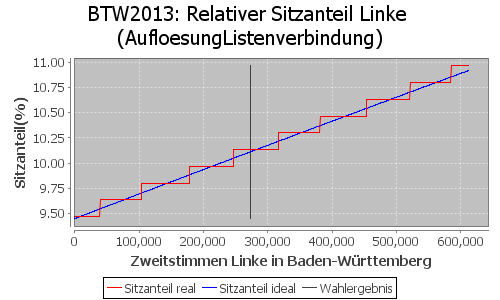 Simulierte Sitzverteilung - Wahl: BTW2013 Verfahren: AufloesungListenverbindung