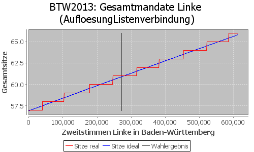 Simulierte Sitzverteilung - Wahl: BTW2013 Verfahren: AufloesungListenverbindung