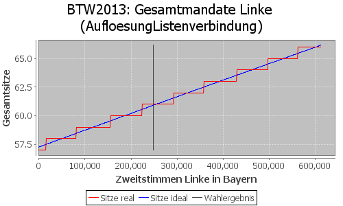 Simulierte Sitzverteilung - Wahl: BTW2013 Verfahren: AufloesungListenverbindung