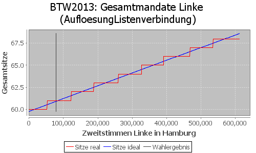 Simulierte Sitzverteilung - Wahl: BTW2013 Verfahren: AufloesungListenverbindung