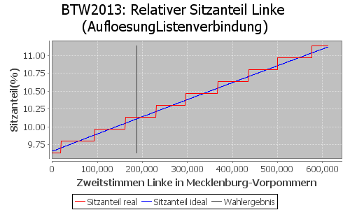 Simulierte Sitzverteilung - Wahl: BTW2013 Verfahren: AufloesungListenverbindung