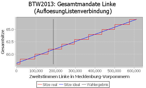 Simulierte Sitzverteilung - Wahl: BTW2013 Verfahren: AufloesungListenverbindung