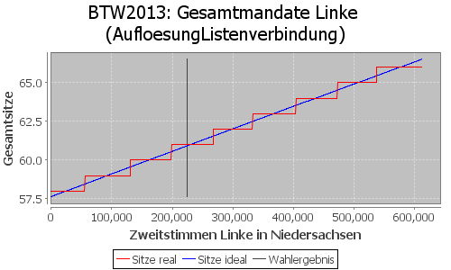 Simulierte Sitzverteilung - Wahl: BTW2013 Verfahren: AufloesungListenverbindung