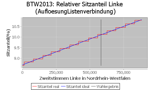 Simulierte Sitzverteilung - Wahl: BTW2013 Verfahren: AufloesungListenverbindung