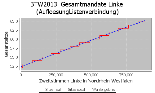 Simulierte Sitzverteilung - Wahl: BTW2013 Verfahren: AufloesungListenverbindung