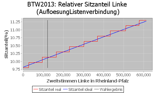 Simulierte Sitzverteilung - Wahl: BTW2013 Verfahren: AufloesungListenverbindung