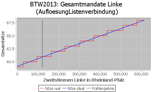 Simulierte Sitzverteilung - Wahl: BTW2013 Verfahren: AufloesungListenverbindung