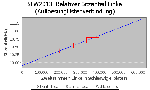 Simulierte Sitzverteilung - Wahl: BTW2013 Verfahren: AufloesungListenverbindung