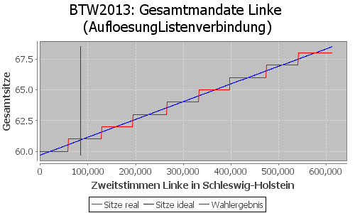 Simulierte Sitzverteilung - Wahl: BTW2013 Verfahren: AufloesungListenverbindung