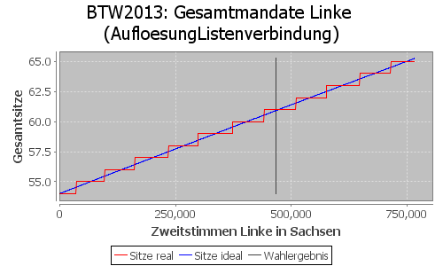 Simulierte Sitzverteilung - Wahl: BTW2013 Verfahren: AufloesungListenverbindung