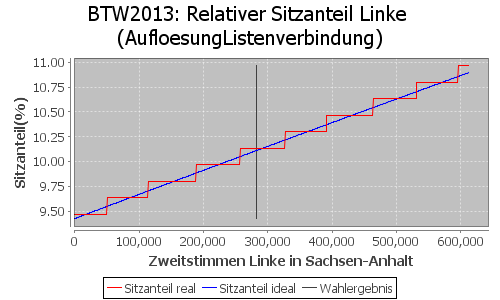 Simulierte Sitzverteilung - Wahl: BTW2013 Verfahren: AufloesungListenverbindung