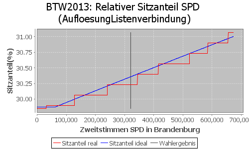 Simulierte Sitzverteilung - Wahl: BTW2013 Verfahren: AufloesungListenverbindung