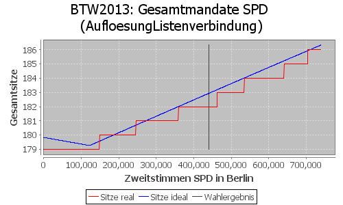 Simulierte Sitzverteilung - Wahl: BTW2013 Verfahren: AufloesungListenverbindung