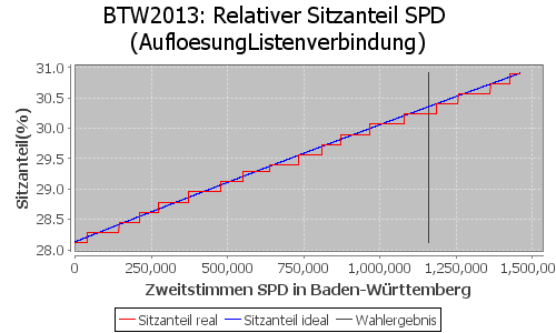 Simulierte Sitzverteilung - Wahl: BTW2013 Verfahren: AufloesungListenverbindung