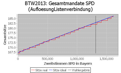 Simulierte Sitzverteilung - Wahl: BTW2013 Verfahren: AufloesungListenverbindung