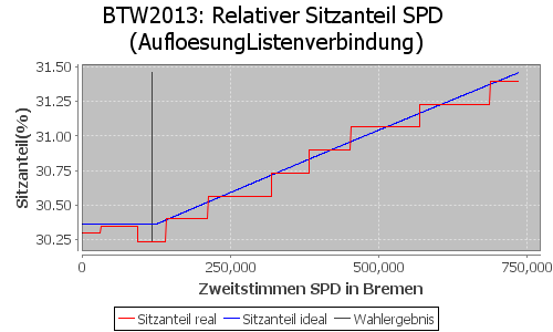 Simulierte Sitzverteilung - Wahl: BTW2013 Verfahren: AufloesungListenverbindung