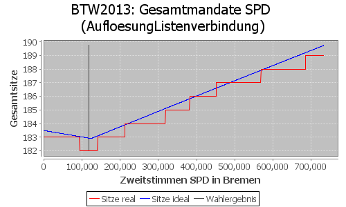 Simulierte Sitzverteilung - Wahl: BTW2013 Verfahren: AufloesungListenverbindung