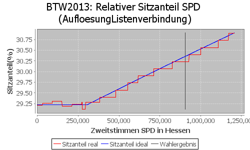 Simulierte Sitzverteilung - Wahl: BTW2013 Verfahren: AufloesungListenverbindung