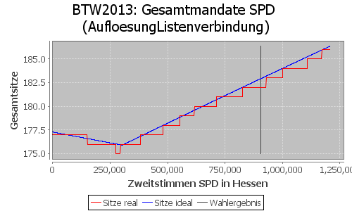 Simulierte Sitzverteilung - Wahl: BTW2013 Verfahren: AufloesungListenverbindung