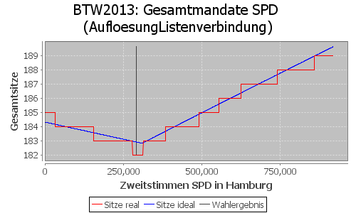 Simulierte Sitzverteilung - Wahl: BTW2013 Verfahren: AufloesungListenverbindung