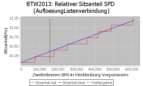 Simulierte Sitzverteilung - Wahl: BTW2013 Verfahren: AufloesungListenverbindung