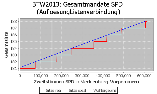 Simulierte Sitzverteilung - Wahl: BTW2013 Verfahren: AufloesungListenverbindung