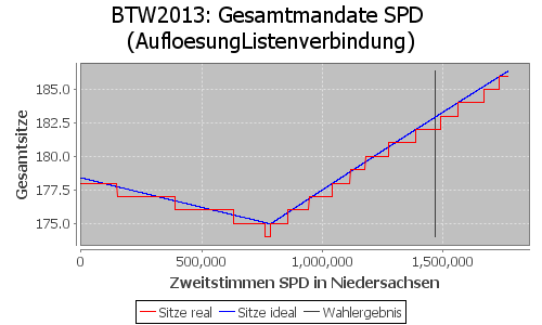 Simulierte Sitzverteilung - Wahl: BTW2013 Verfahren: AufloesungListenverbindung