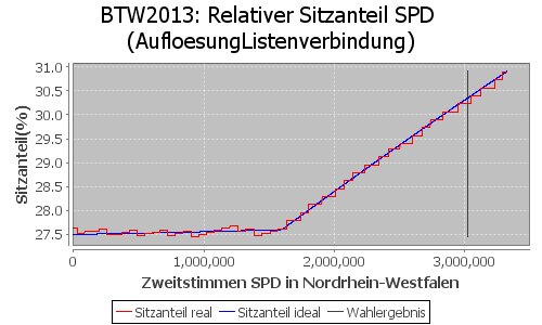 Simulierte Sitzverteilung - Wahl: BTW2013 Verfahren: AufloesungListenverbindung