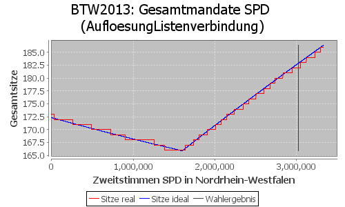 Simulierte Sitzverteilung - Wahl: BTW2013 Verfahren: AufloesungListenverbindung