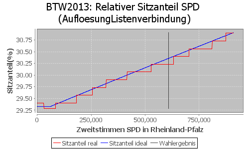 Simulierte Sitzverteilung - Wahl: BTW2013 Verfahren: AufloesungListenverbindung