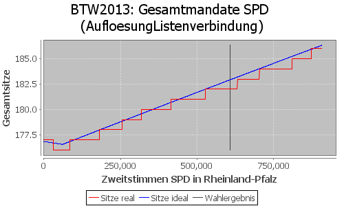 Simulierte Sitzverteilung - Wahl: BTW2013 Verfahren: AufloesungListenverbindung