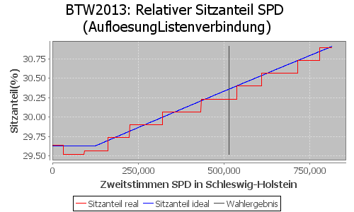 Simulierte Sitzverteilung - Wahl: BTW2013 Verfahren: AufloesungListenverbindung