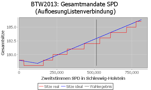 Simulierte Sitzverteilung - Wahl: BTW2013 Verfahren: AufloesungListenverbindung