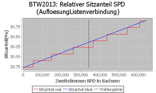 Simulierte Sitzverteilung - Wahl: BTW2013 Verfahren: AufloesungListenverbindung