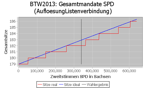 Simulierte Sitzverteilung - Wahl: BTW2013 Verfahren: AufloesungListenverbindung