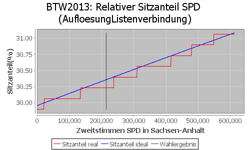 Simulierte Sitzverteilung - Wahl: BTW2013 Verfahren: AufloesungListenverbindung