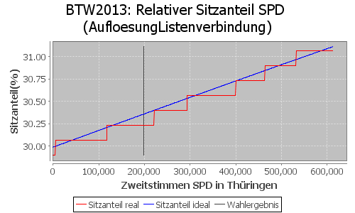 Simulierte Sitzverteilung - Wahl: BTW2013 Verfahren: AufloesungListenverbindung