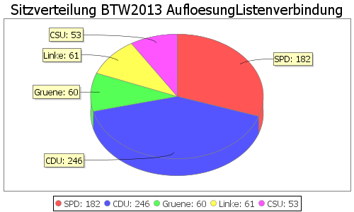 Simulierte Sitzverteilung - Wahl: BTW2013 Verfahren: AufloesungListenverbindung