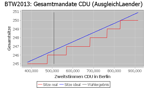 Simulierte Sitzverteilung - Wahl: BTW2013 Verfahren: AusgleichLaender