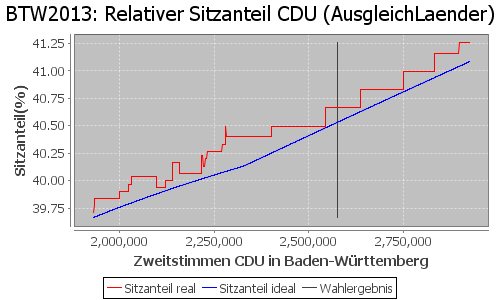 Simulierte Sitzverteilung - Wahl: BTW2013 Verfahren: AusgleichLaender