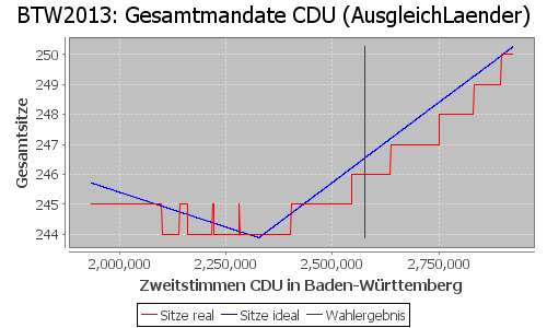 Simulierte Sitzverteilung - Wahl: BTW2013 Verfahren: AusgleichLaender