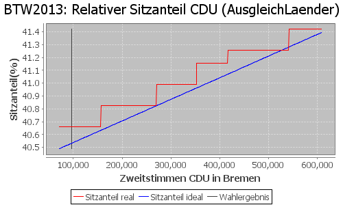 Simulierte Sitzverteilung - Wahl: BTW2013 Verfahren: AusgleichLaender