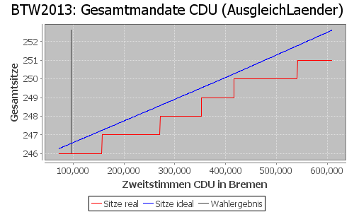 Simulierte Sitzverteilung - Wahl: BTW2013 Verfahren: AusgleichLaender