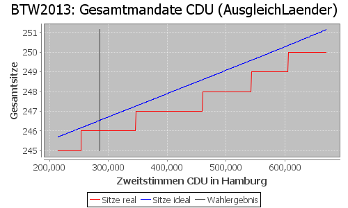 Simulierte Sitzverteilung - Wahl: BTW2013 Verfahren: AusgleichLaender