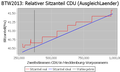 Simulierte Sitzverteilung - Wahl: BTW2013 Verfahren: AusgleichLaender