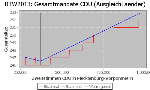 Simulierte Sitzverteilung - Wahl: BTW2013 Verfahren: AusgleichLaender